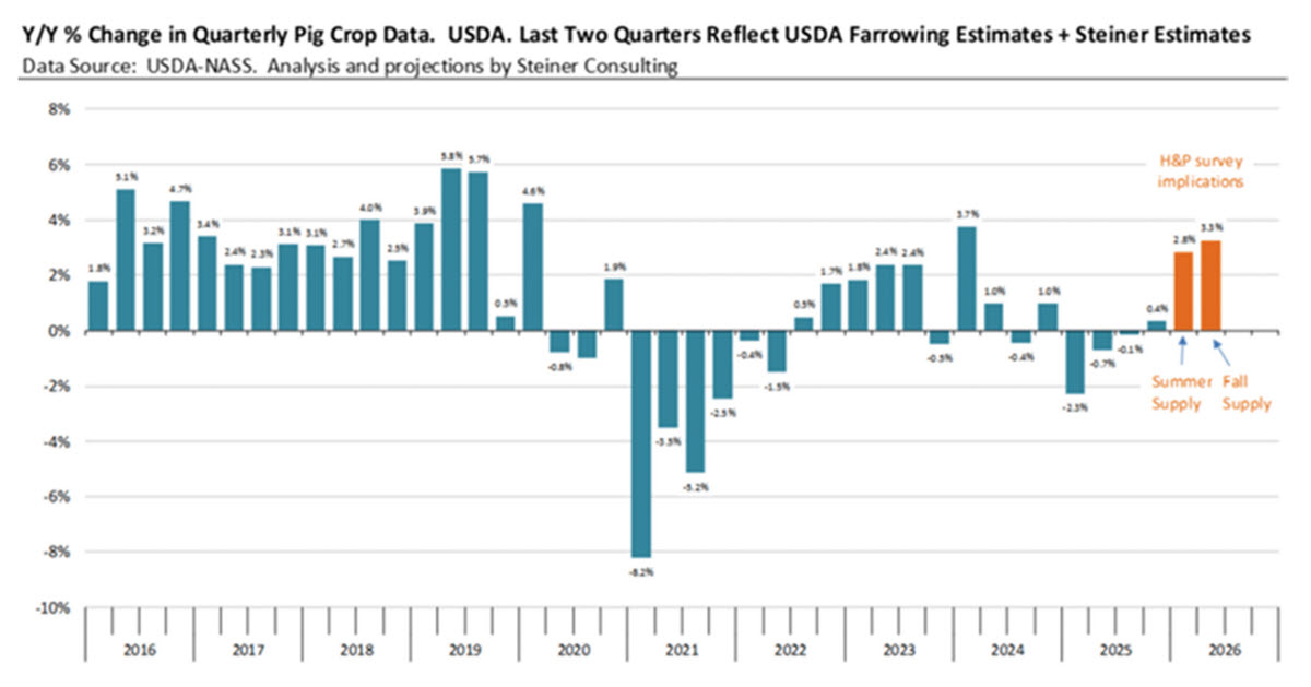 Quarterly Pig Crop Data 12-29-25
